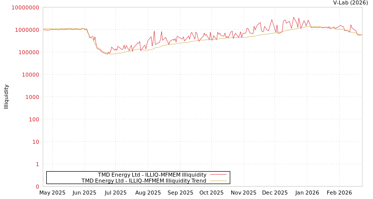 graph of TMD Energy Ltd ILLIQ-MFMEM