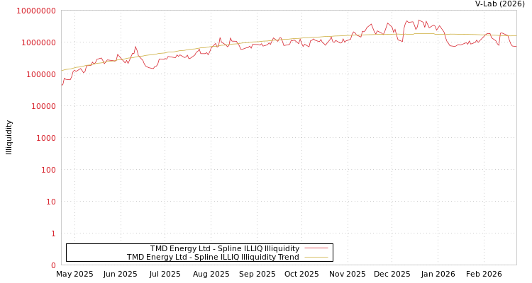 graph of TMD Energy Ltd ILLIQ-SMEM