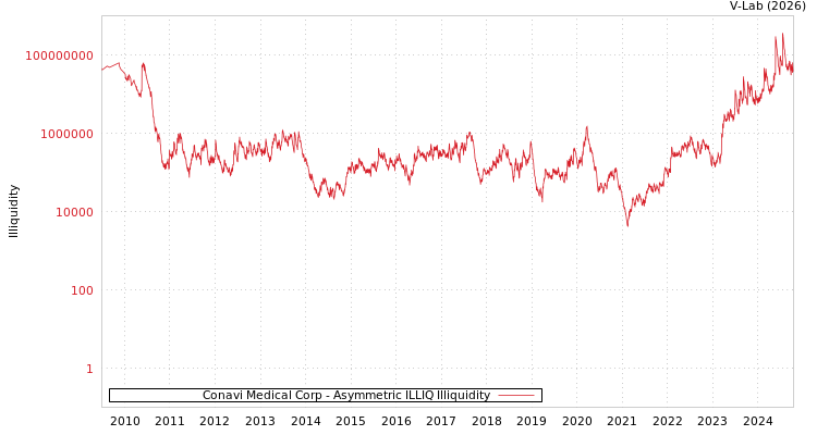 graph of Conavi Medical Corp ILLIQ-AMEM