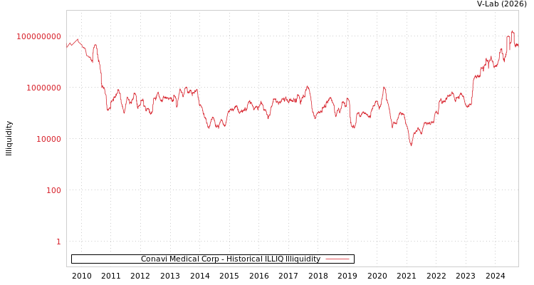 graph of Conavi Medical Corp ILLIQ-HIST