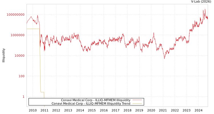 graph of Conavi Medical Corp ILLIQ-MFMEM