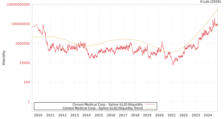 graph of Conavi Medical Corp ILLIQ-SMEM