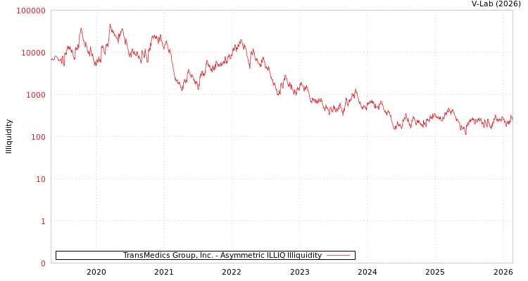graph of TransMedics Group, Inc. ILLIQ-AMEM