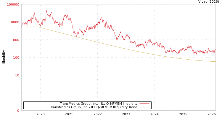 graph of TransMedics Group, Inc. ILLIQ-MFMEM