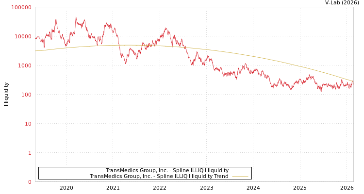 graph of TransMedics Group, Inc. ILLIQ-SMEM