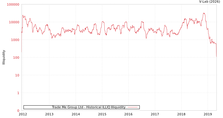 graph of Trade Me Group Ltd ILLIQ-HIST