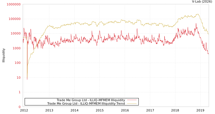 graph of Trade Me Group Ltd ILLIQ-MFMEM