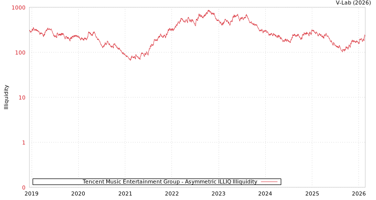 graph of Tencent Music Entertainment Group ILLIQ-AMEM