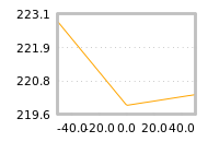 Impact of return on liquidity tomorrow