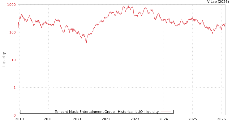 graph of Tencent Music Entertainment Group ILLIQ-HIST