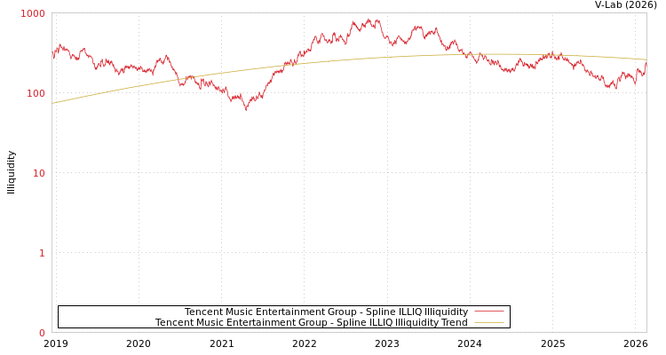 graph of Tencent Music Entertainment Group ILLIQ-SMEM