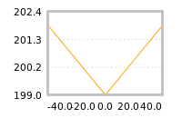 Impact of return on liquidity tomorrow