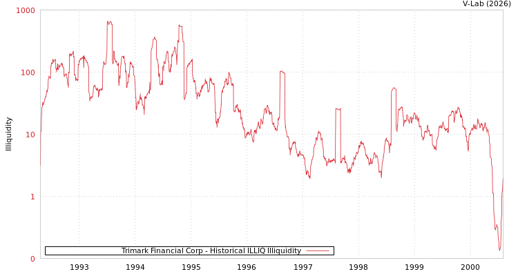 graph of Trimark Financial Corp ILLIQ-HIST