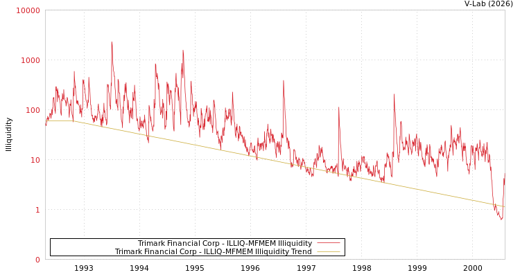 graph of Trimark Financial Corp ILLIQ-MFMEM