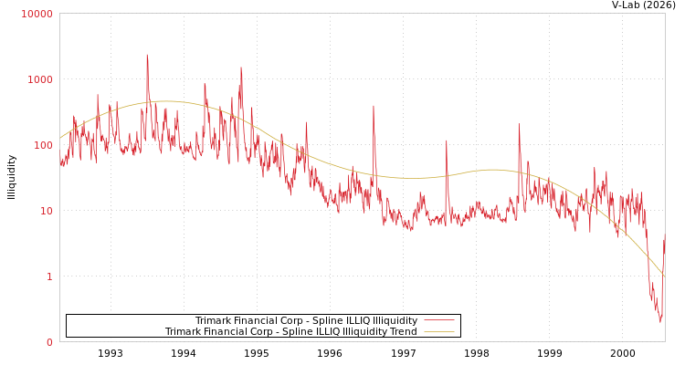 graph of Trimark Financial Corp ILLIQ-SMEM