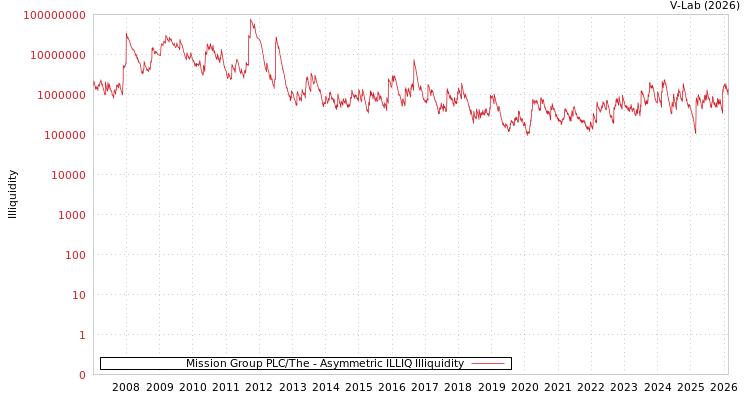 graph of Mission Group PLC/The ILLIQ-AMEM