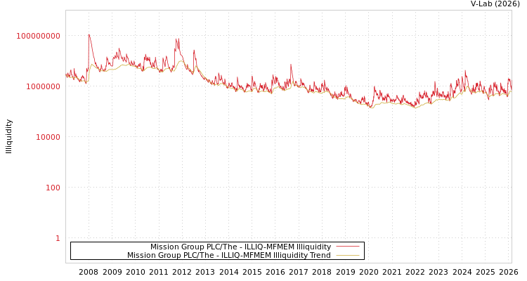 graph of Mission Group PLC/The ILLIQ-MFMEM