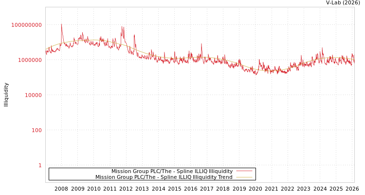 graph of Mission Group PLC/The ILLIQ-SMEM