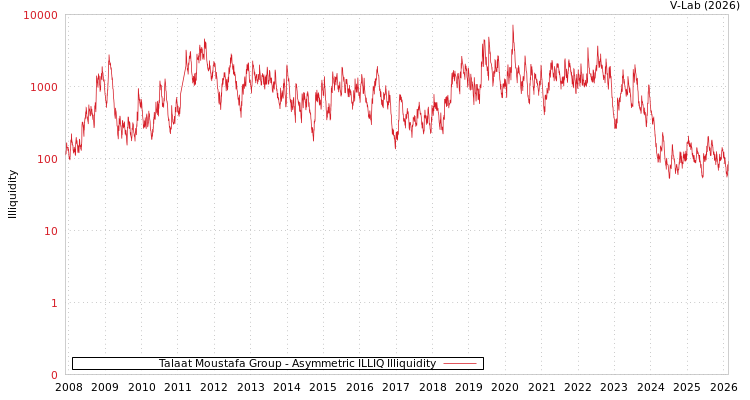 graph of Talaat Moustafa Group ILLIQ-AMEM