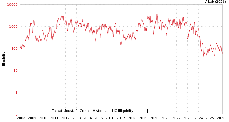 graph of Talaat Moustafa Group ILLIQ-HIST