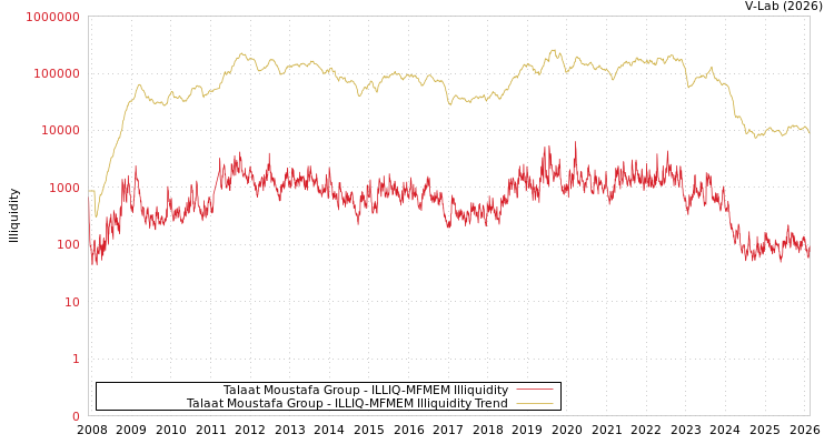 graph of Talaat Moustafa Group ILLIQ-MFMEM