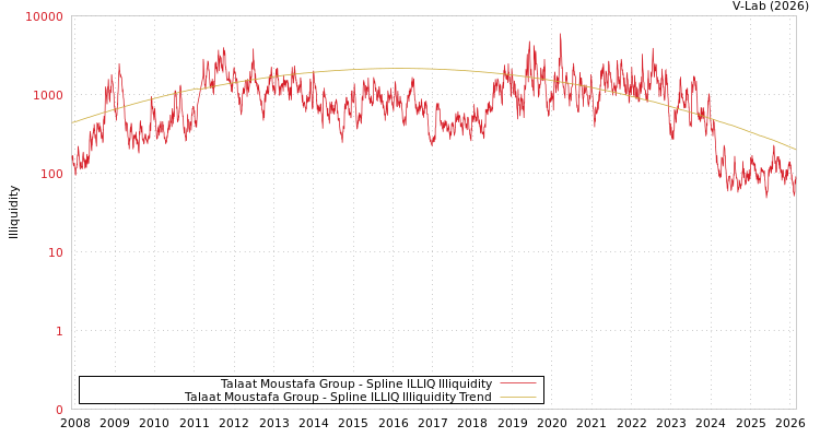 graph of Talaat Moustafa Group ILLIQ-SMEM