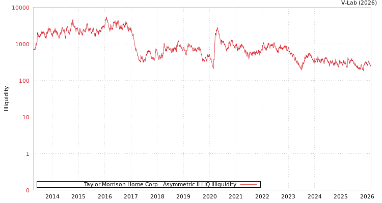 graph of Taylor Morrison Home Corp ILLIQ-AMEM