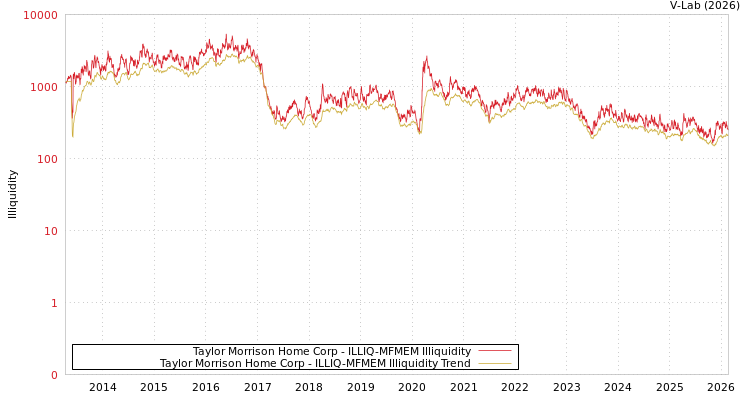graph of Taylor Morrison Home Corp ILLIQ-MFMEM