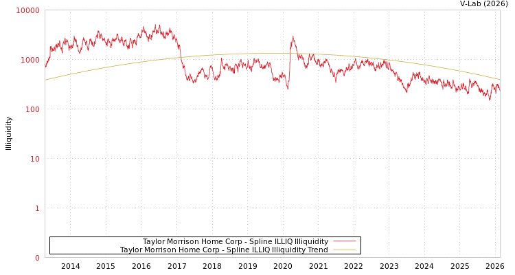 graph of Taylor Morrison Home Corp ILLIQ-SMEM