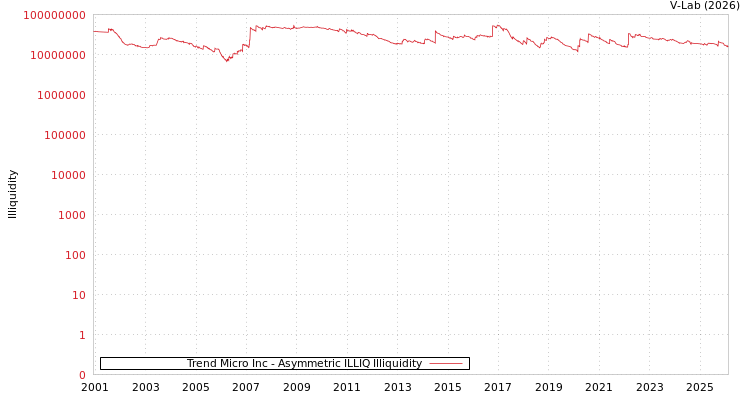 graph of Trend Micro Inc ILLIQ-AMEM