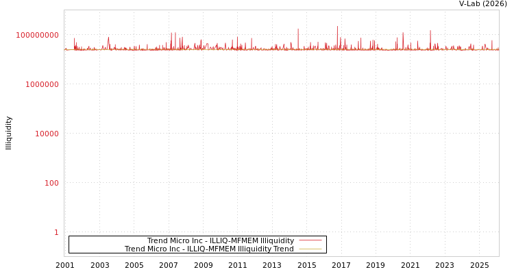 graph of Trend Micro Inc ILLIQ-MFMEM