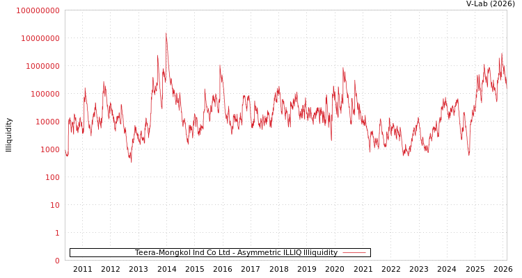 graph of Teera-Mongkol Ind Co Ltd ILLIQ-AMEM
