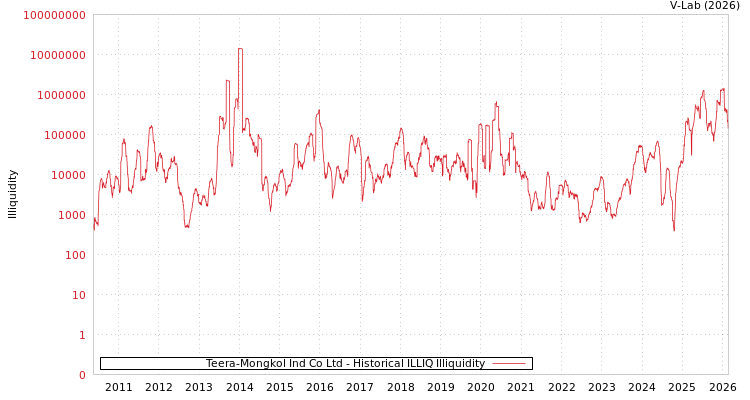 graph of Teera-Mongkol Ind Co Ltd ILLIQ-HIST