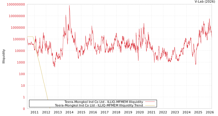 graph of Teera-Mongkol Ind Co Ltd ILLIQ-MFMEM