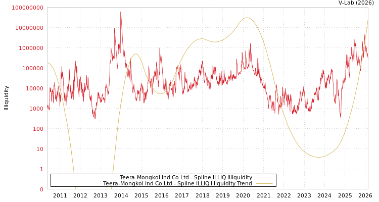 graph of Teera-Mongkol Ind Co Ltd ILLIQ-SMEM