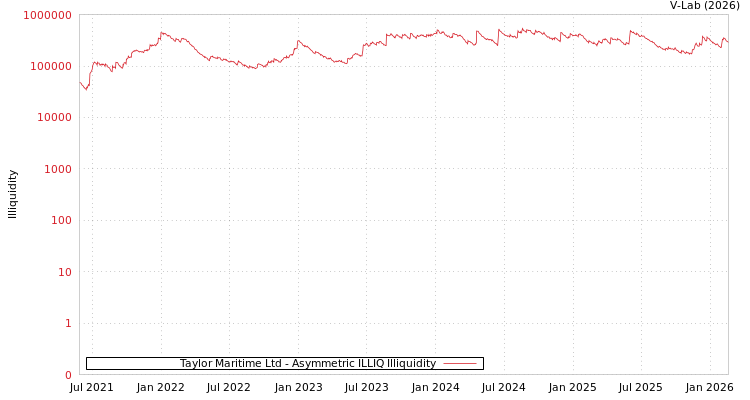 graph of Taylor Maritime Ltd ILLIQ-AMEM
