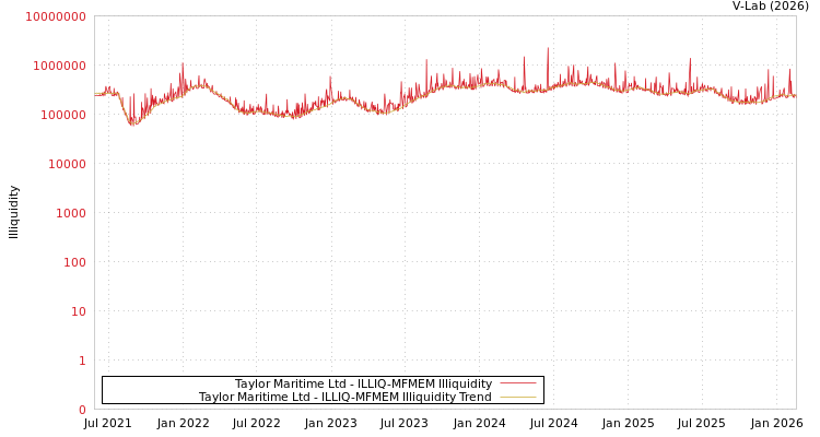 graph of Taylor Maritime Ltd ILLIQ-MFMEM