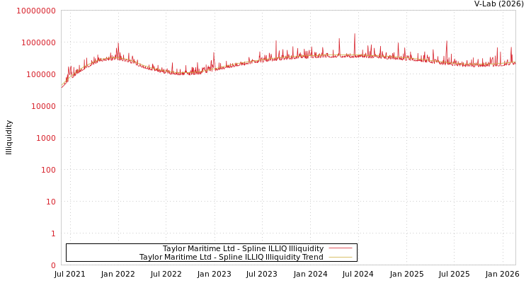 graph of Taylor Maritime Ltd ILLIQ-SMEM