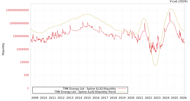 graph of TMK Energy Ltd ILLIQ-SMEM
