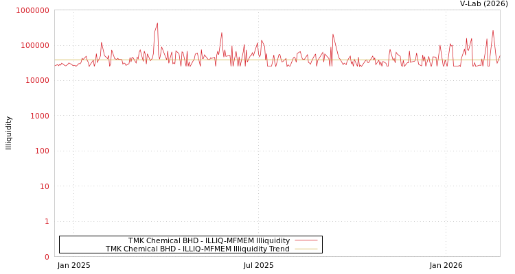 graph of TMK Chemical BHD ILLIQ-MFMEM