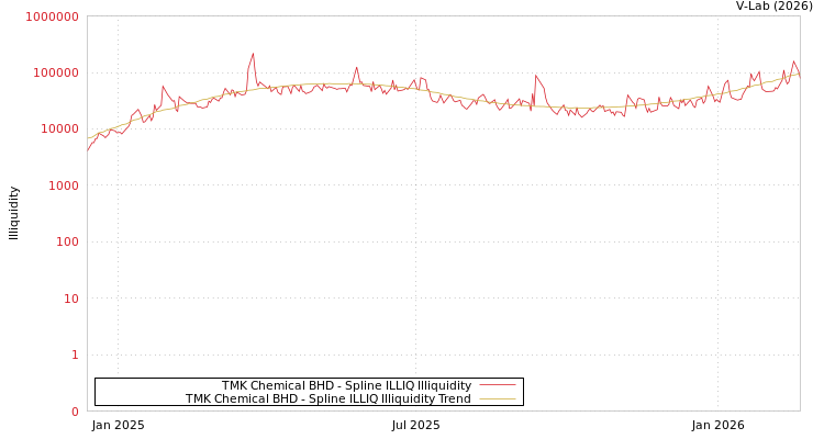 graph of TMK Chemical BHD ILLIQ-SMEM
