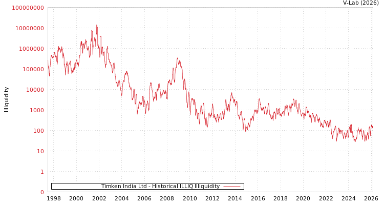 graph of Timken India Ltd ILLIQ-HIST