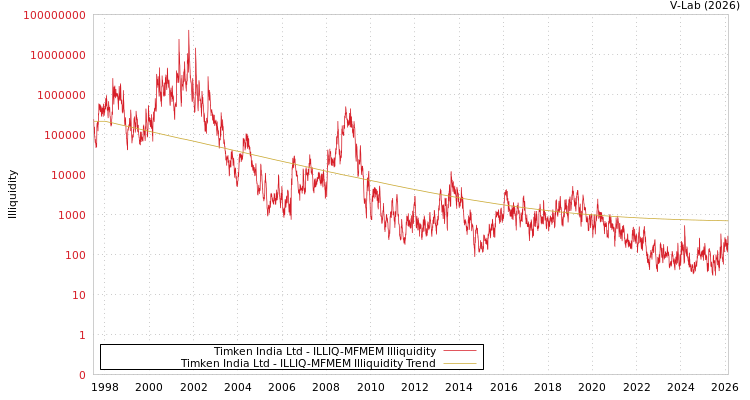 graph of Timken India Ltd ILLIQ-MFMEM