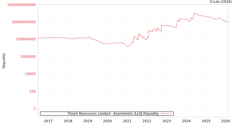 graph of Timah Resources Limited ILLIQ-AMEM