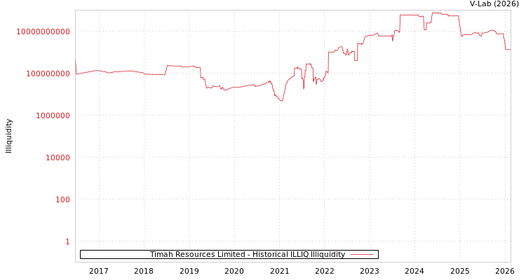 graph of Timah Resources Limited ILLIQ-HIST