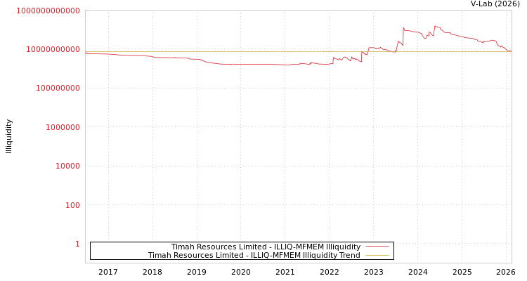 graph of Timah Resources Limited ILLIQ-MFMEM