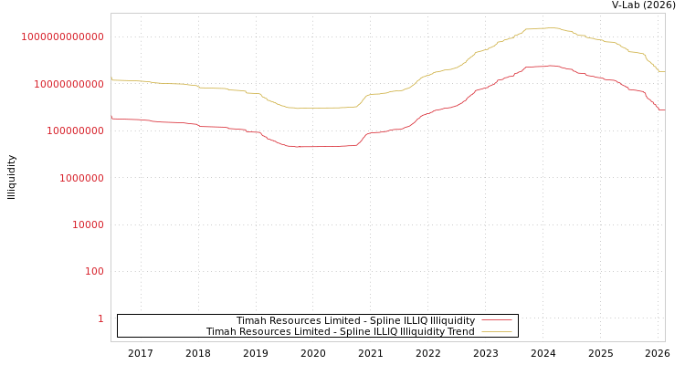 graph of Timah Resources Limited ILLIQ-SMEM