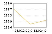 Impact of return on liquidity tomorrow
