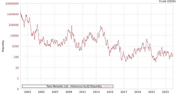 graph of Tata Metaliks Ltd ILLIQ-HIST