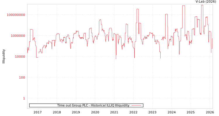 graph of Time out Group PLC ILLIQ-HIST